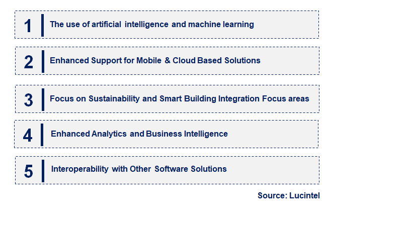 Emerging Trends in the Coworking Space Mangement Software Market